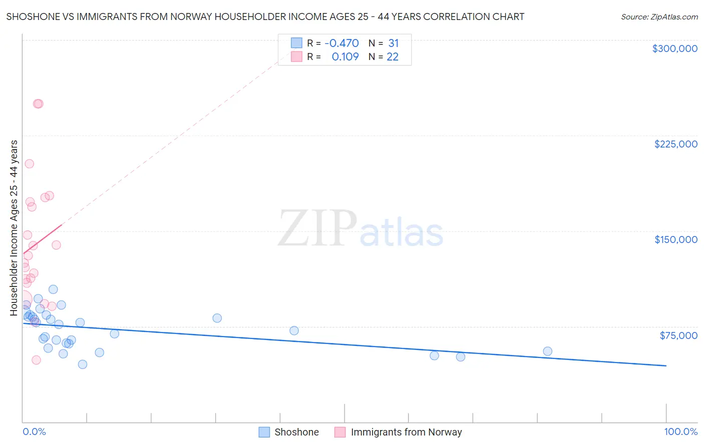 Shoshone vs Immigrants from Norway Householder Income Ages 25 - 44 years