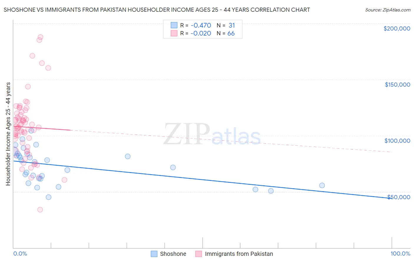 Shoshone vs Immigrants from Pakistan Householder Income Ages 25 - 44 years