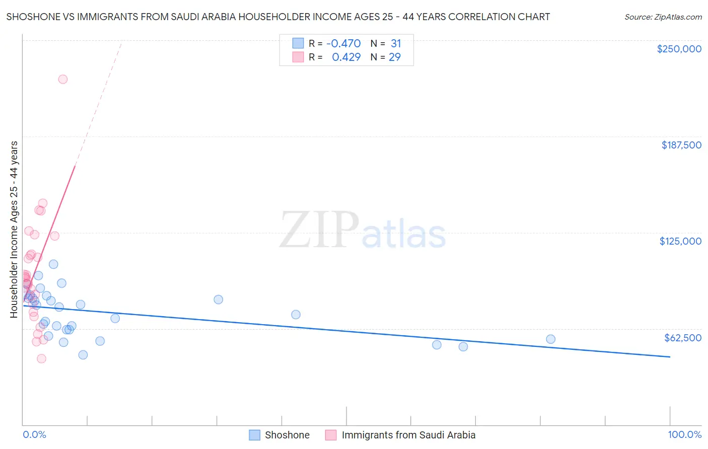 Shoshone vs Immigrants from Saudi Arabia Householder Income Ages 25 - 44 years