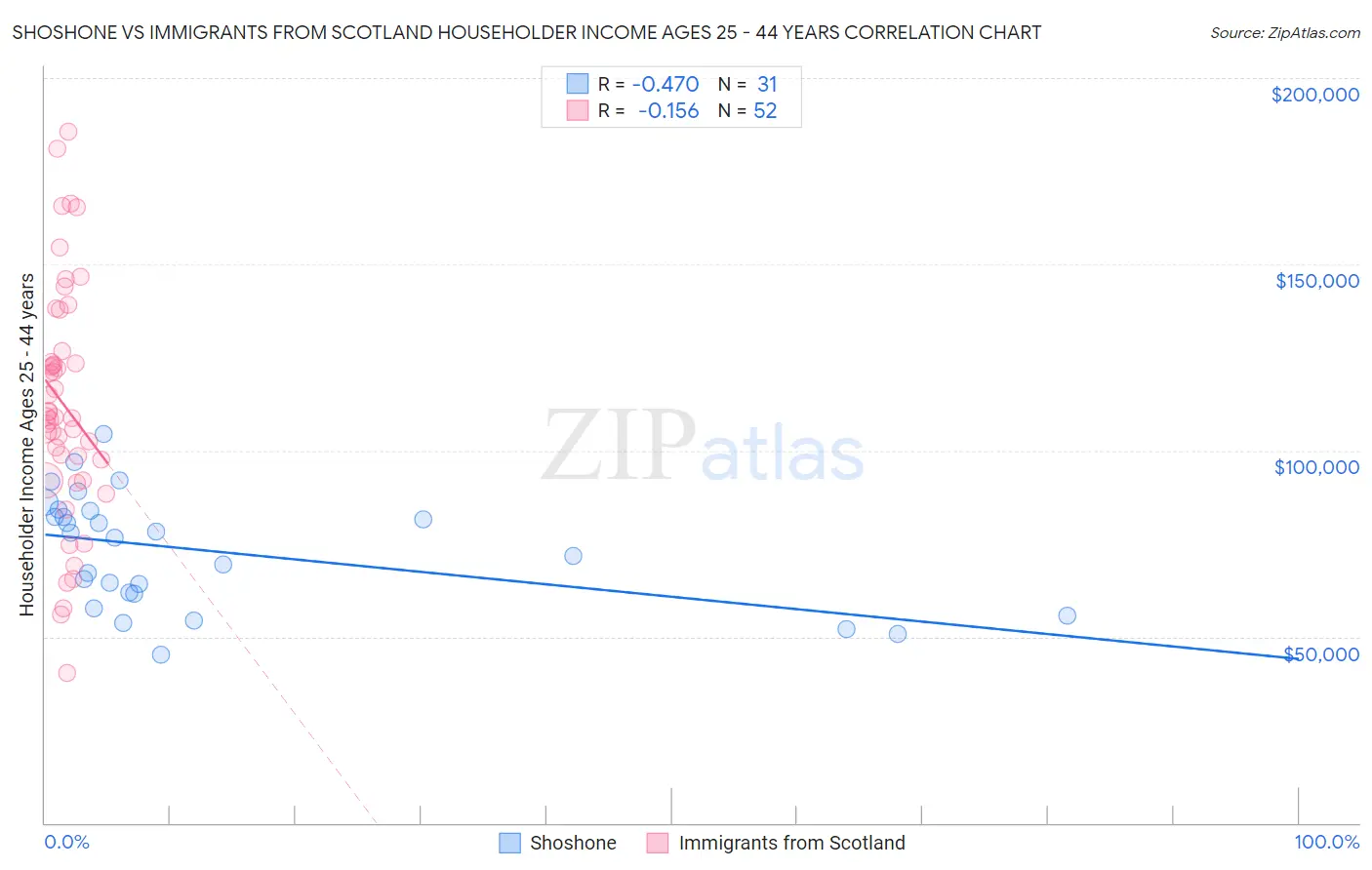 Shoshone vs Immigrants from Scotland Householder Income Ages 25 - 44 years