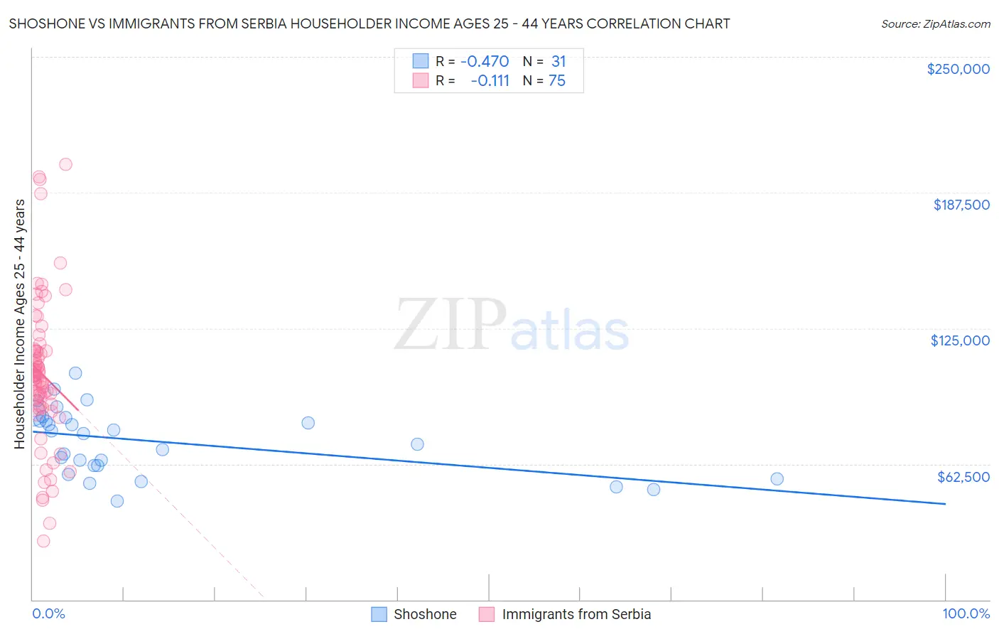 Shoshone vs Immigrants from Serbia Householder Income Ages 25 - 44 years