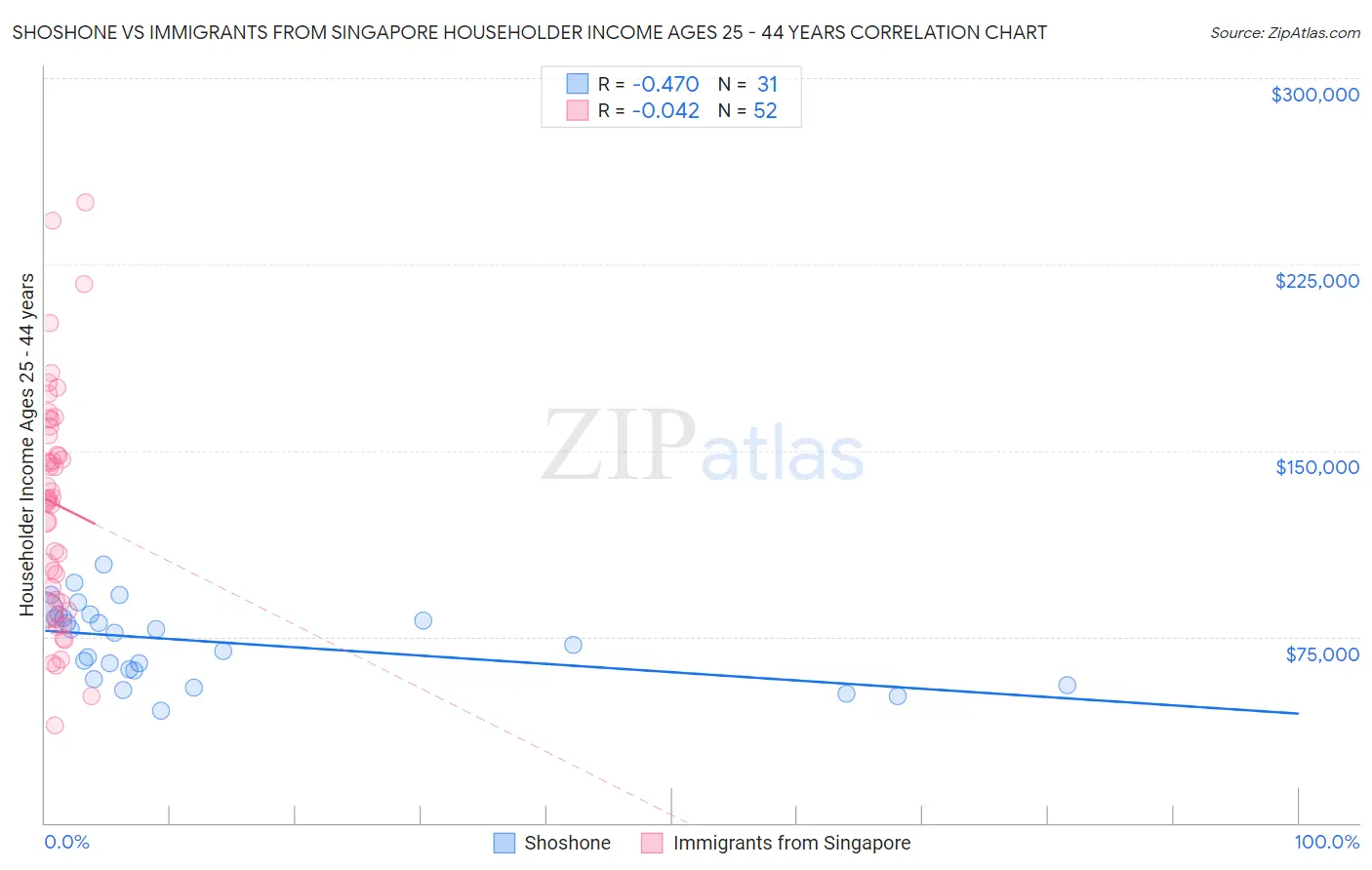 Shoshone vs Immigrants from Singapore Householder Income Ages 25 - 44 years