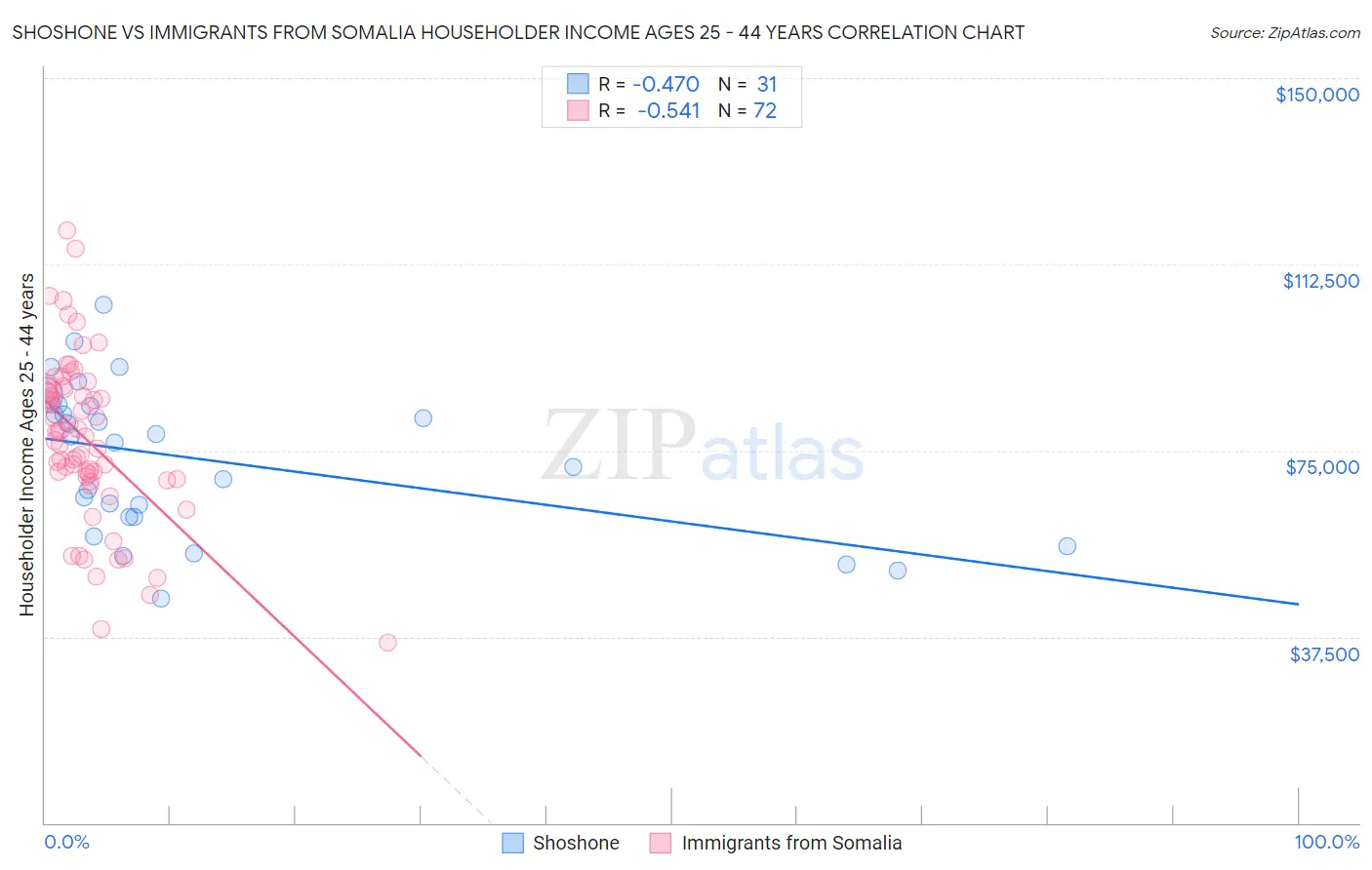 Shoshone vs Immigrants from Somalia Householder Income Ages 25 - 44 years