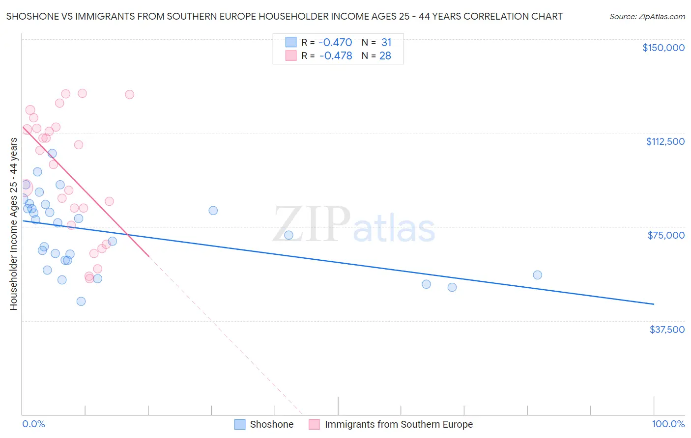 Shoshone vs Immigrants from Southern Europe Householder Income Ages 25 - 44 years
