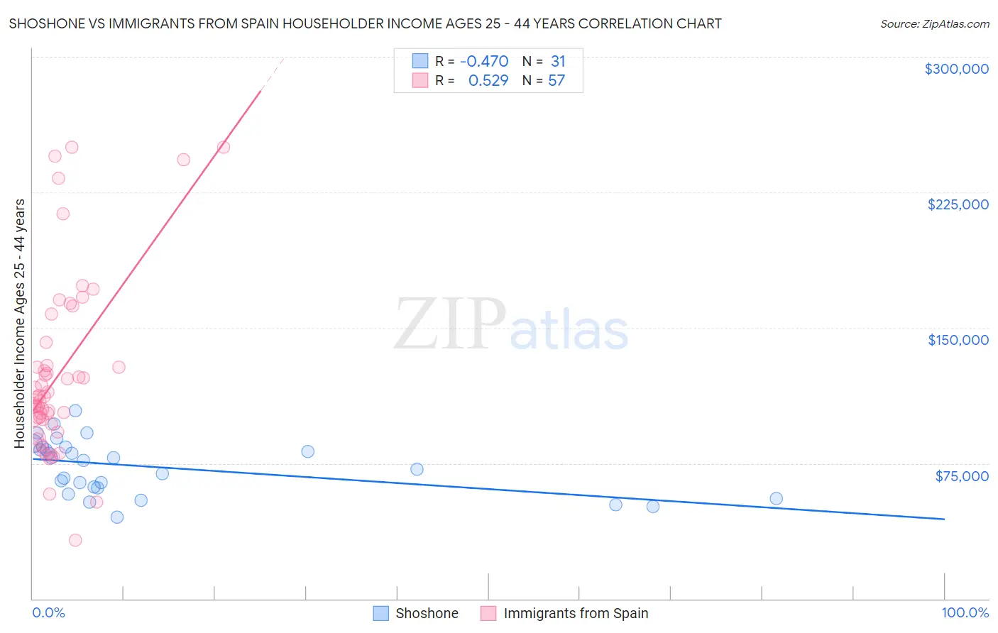 Shoshone vs Immigrants from Spain Householder Income Ages 25 - 44 years