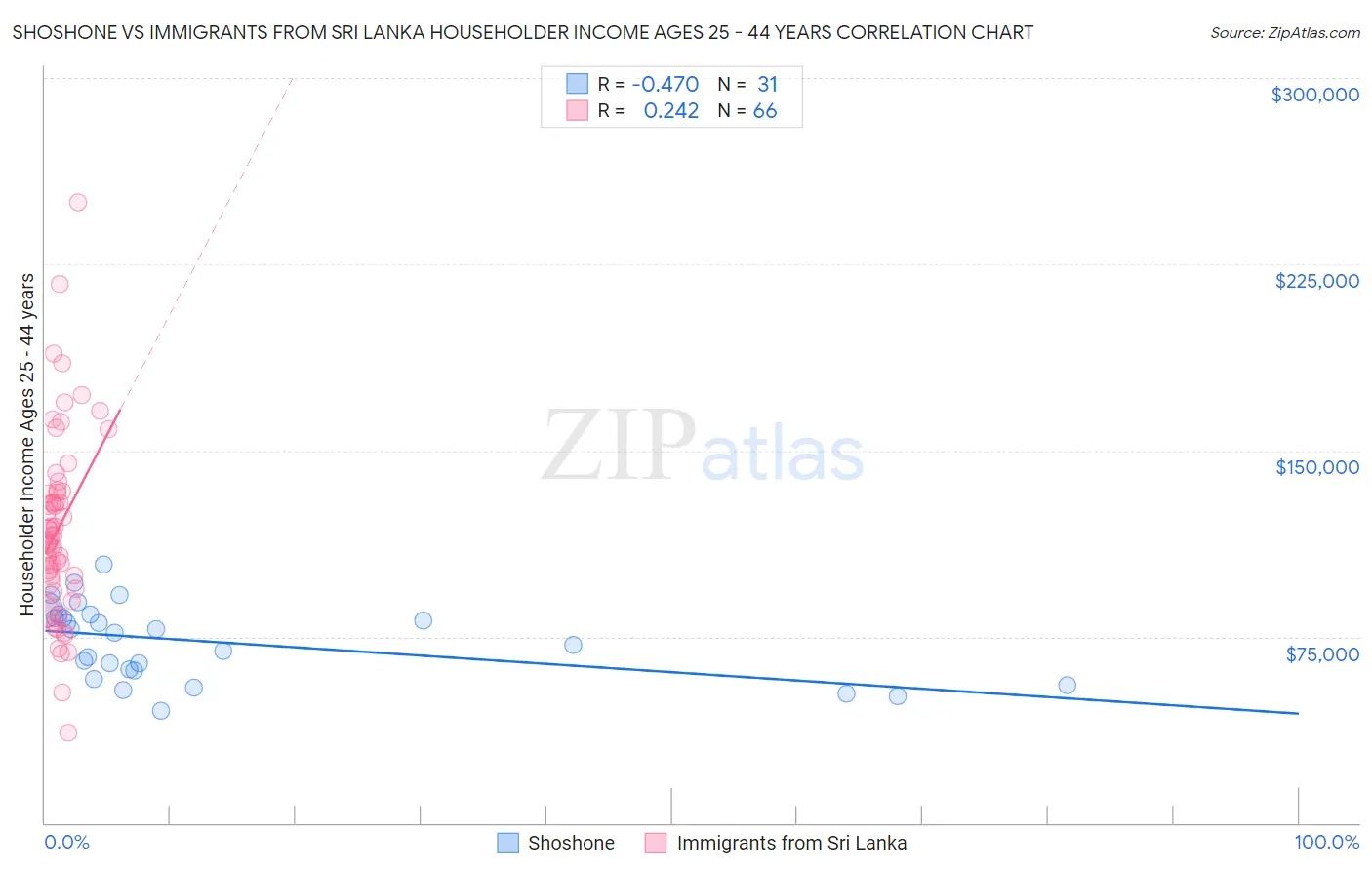 Shoshone vs Immigrants from Sri Lanka Householder Income Ages 25 - 44 years