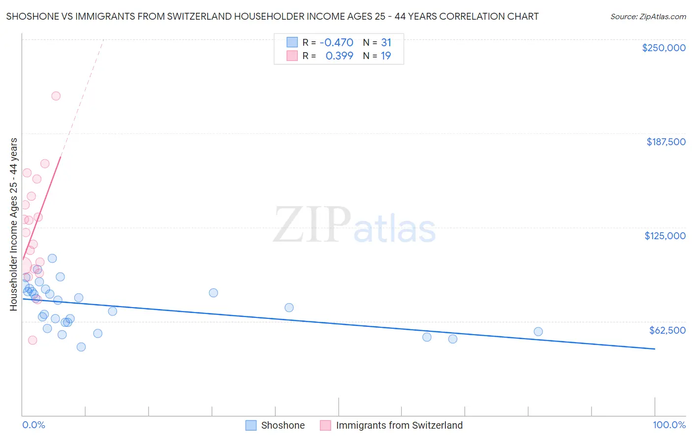 Shoshone vs Immigrants from Switzerland Householder Income Ages 25 - 44 years