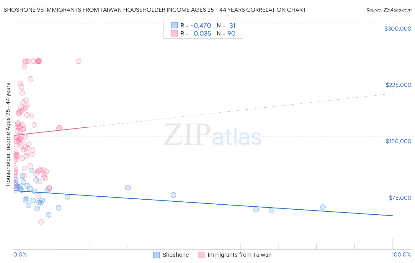 Shoshone vs Immigrants from Taiwan Householder Income Ages 25 - 44 years