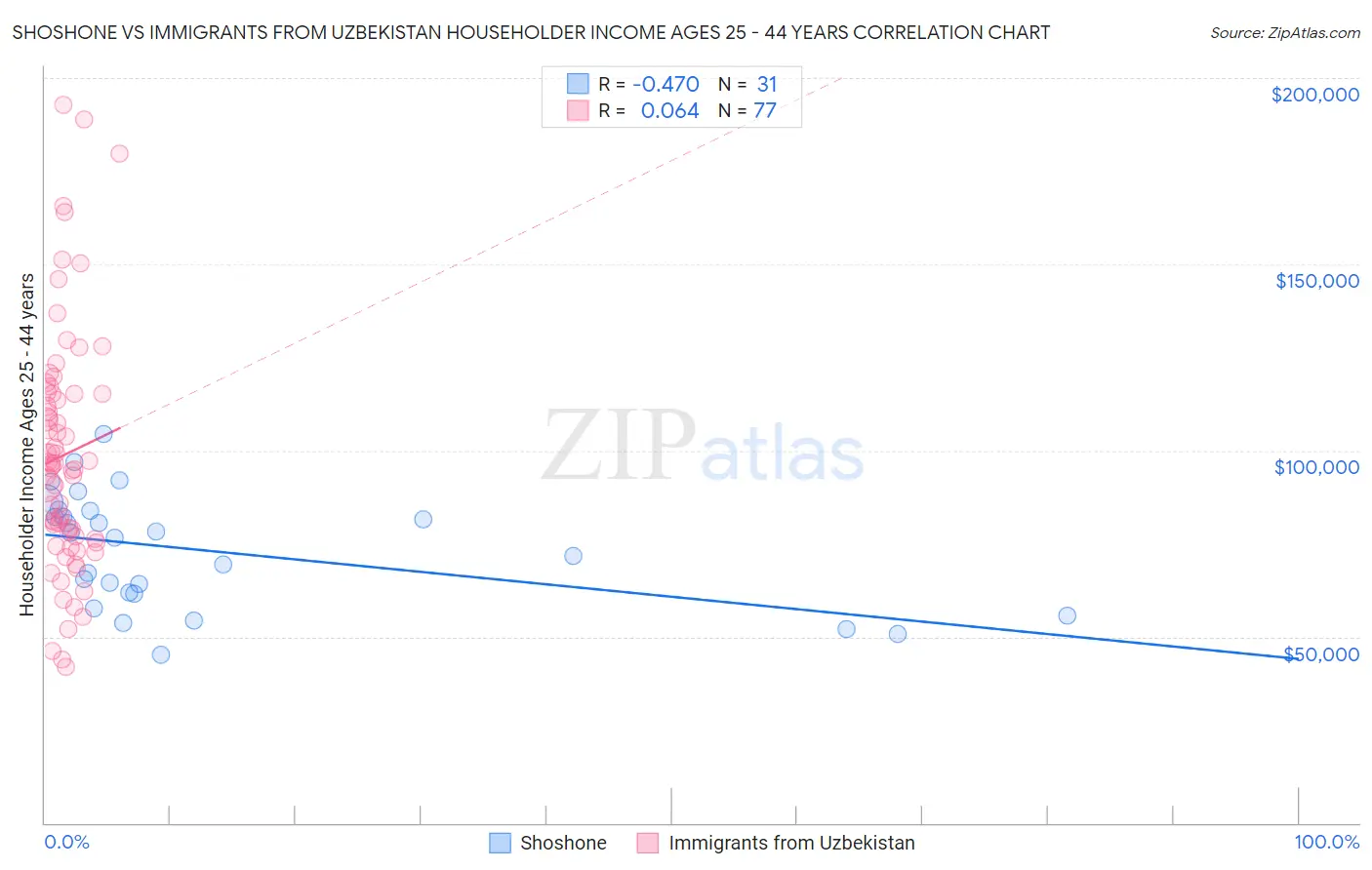 Shoshone vs Immigrants from Uzbekistan Householder Income Ages 25 - 44 years
