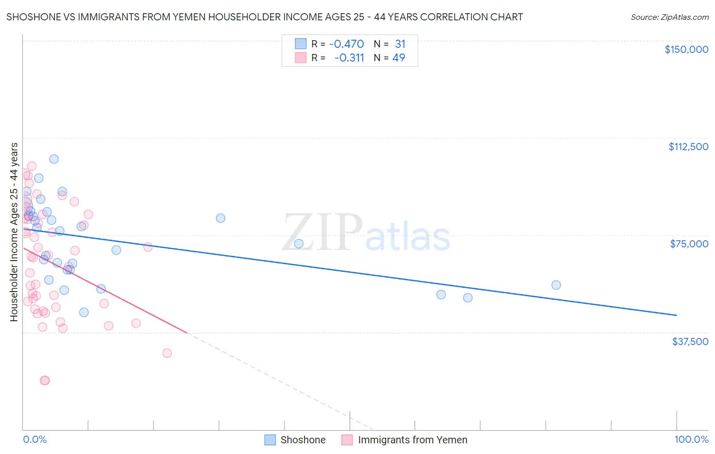 Shoshone vs Immigrants from Yemen Householder Income Ages 25 - 44 years