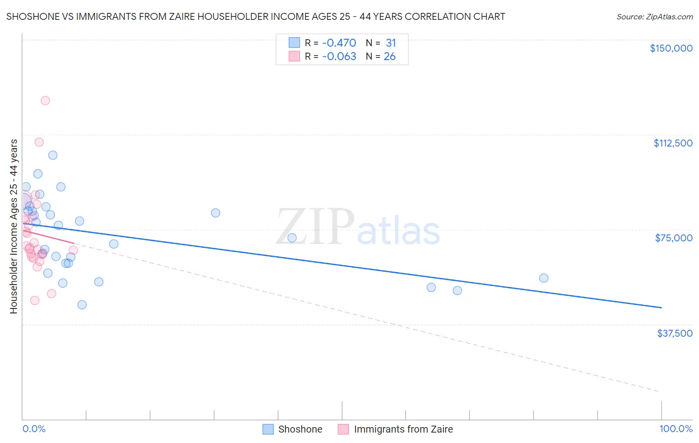 Shoshone vs Immigrants from Zaire Householder Income Ages 25 - 44 years