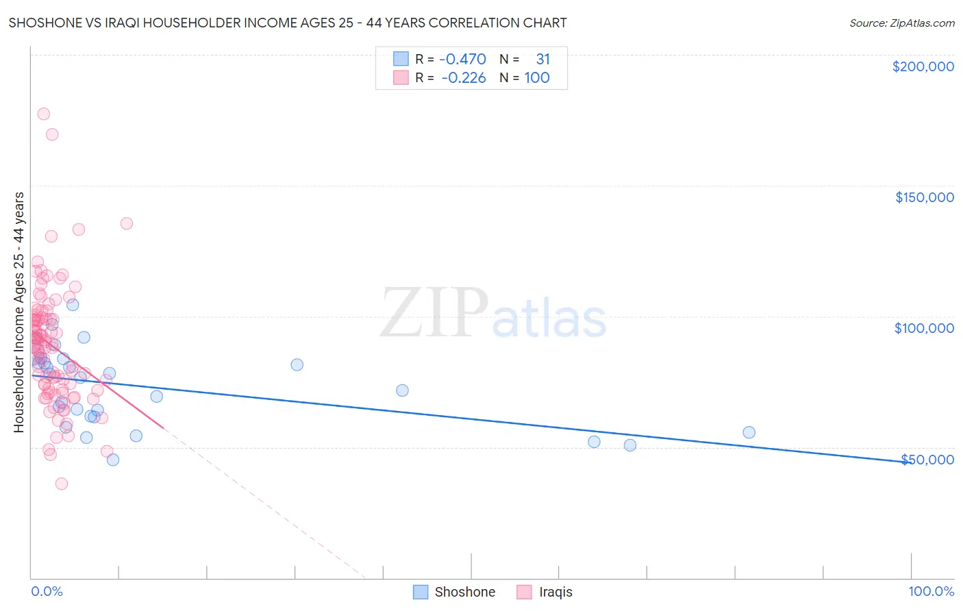 Shoshone vs Iraqi Householder Income Ages 25 - 44 years