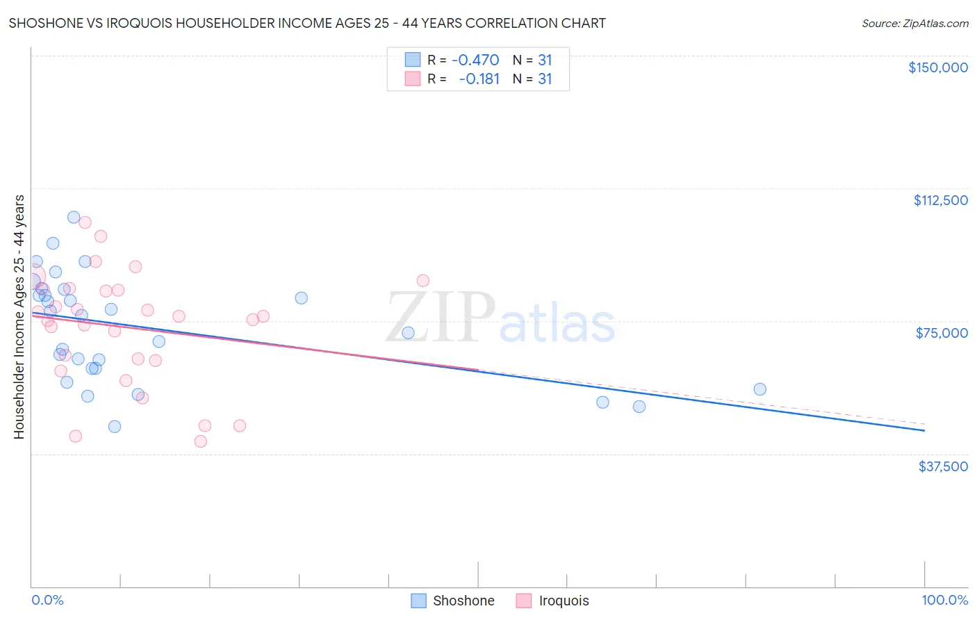 Shoshone vs Iroquois Householder Income Ages 25 - 44 years