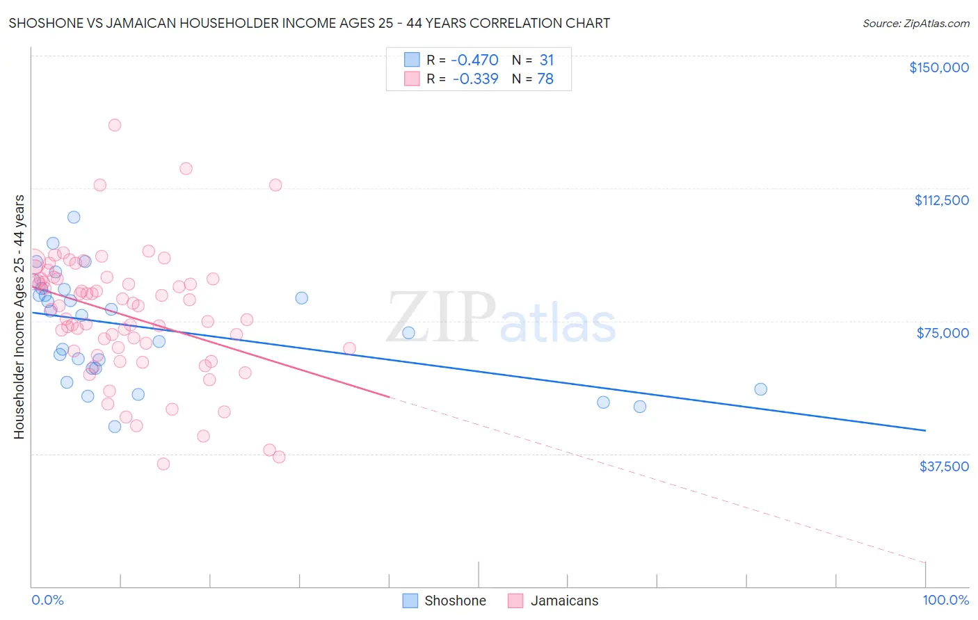 Shoshone vs Jamaican Householder Income Ages 25 - 44 years