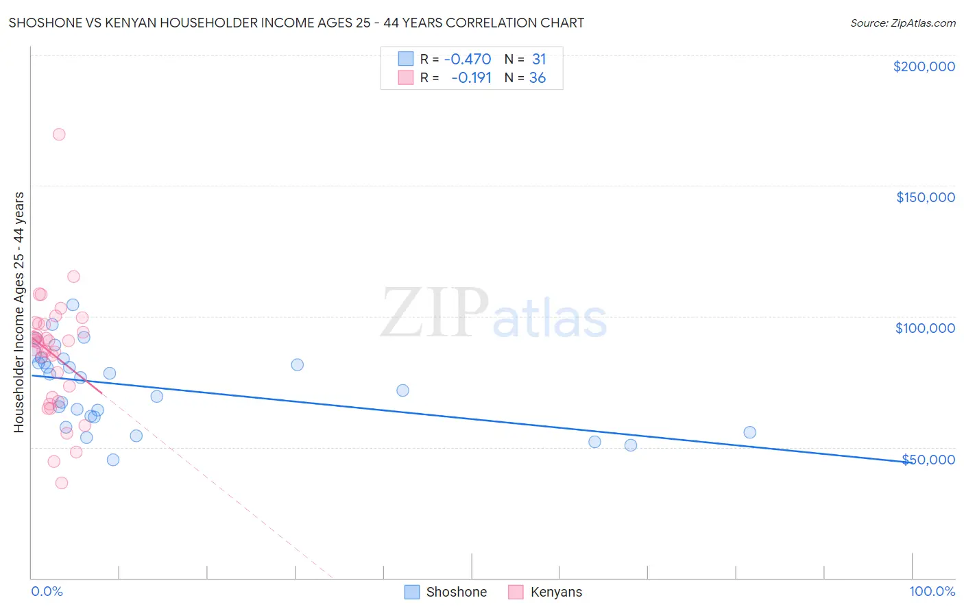 Shoshone vs Kenyan Householder Income Ages 25 - 44 years