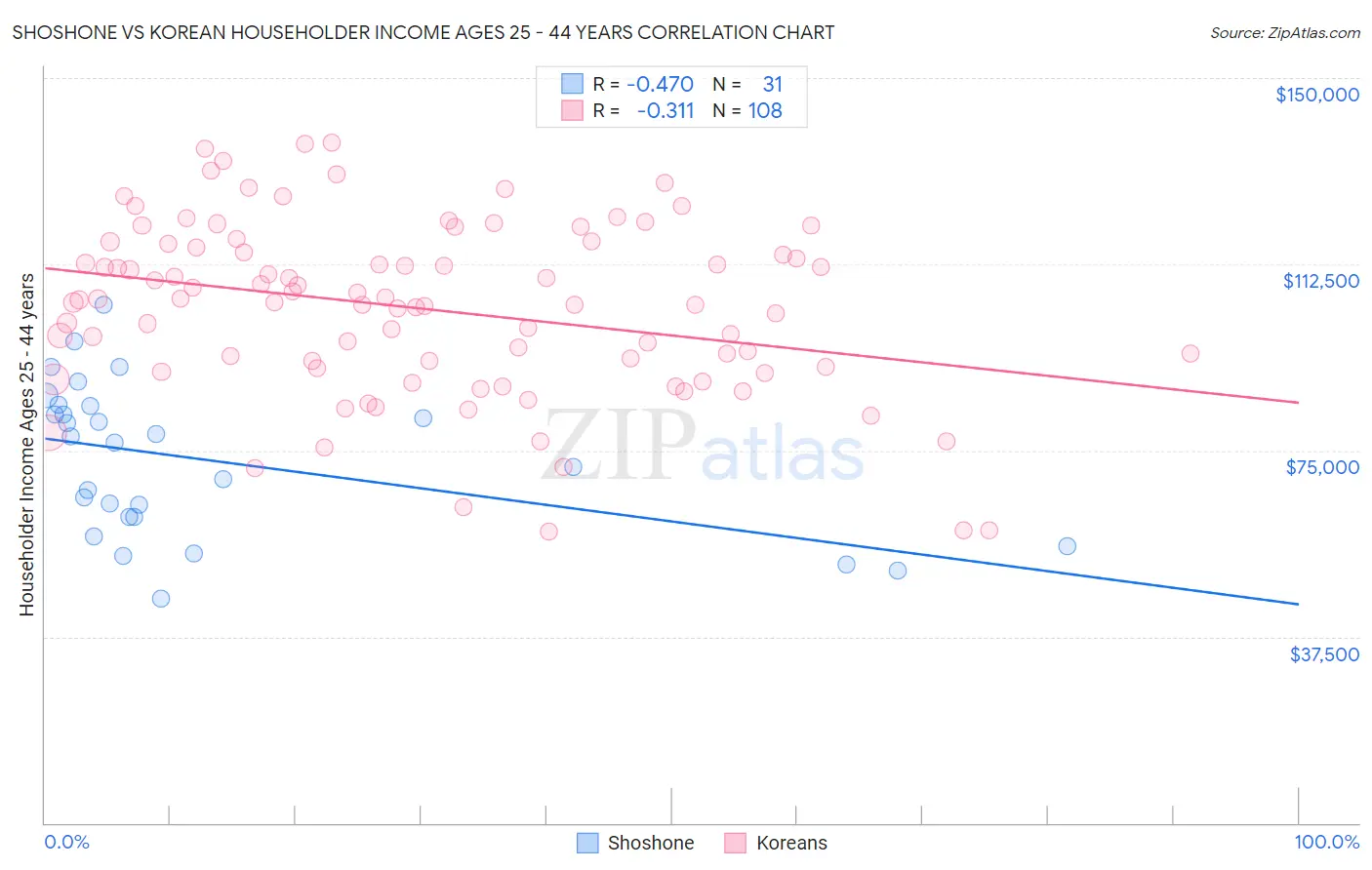 Shoshone vs Korean Householder Income Ages 25 - 44 years