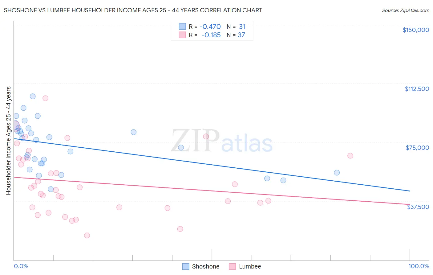 Shoshone vs Lumbee Householder Income Ages 25 - 44 years