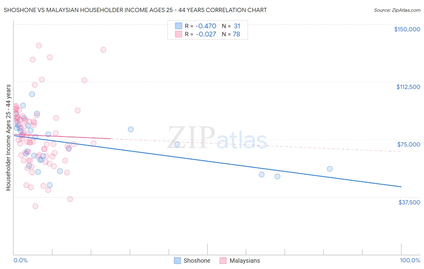 Shoshone vs Malaysian Householder Income Ages 25 - 44 years