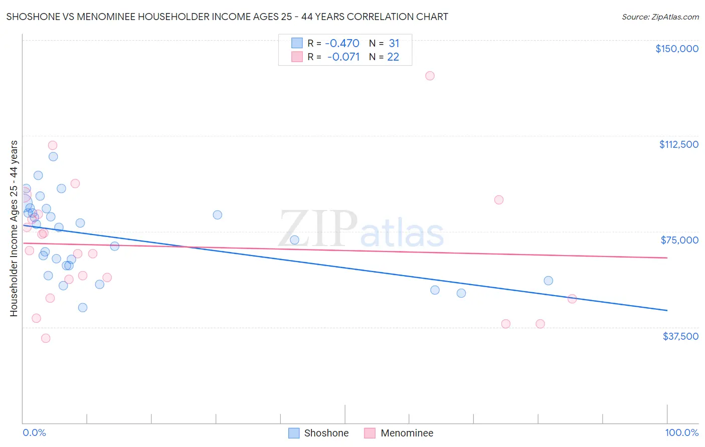 Shoshone vs Menominee Householder Income Ages 25 - 44 years