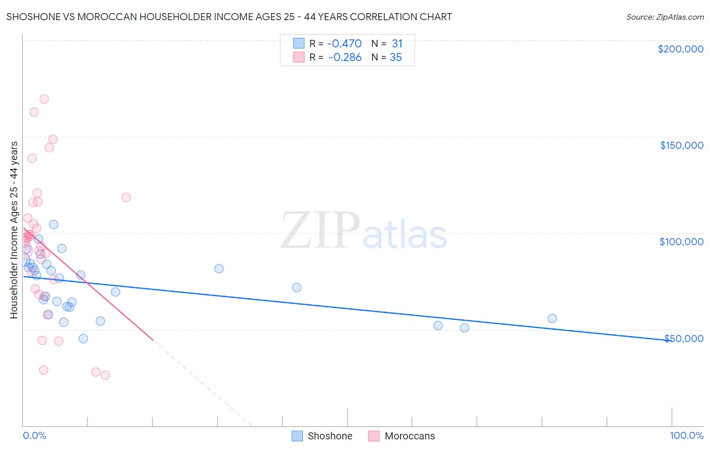 Shoshone vs Moroccan Householder Income Ages 25 - 44 years