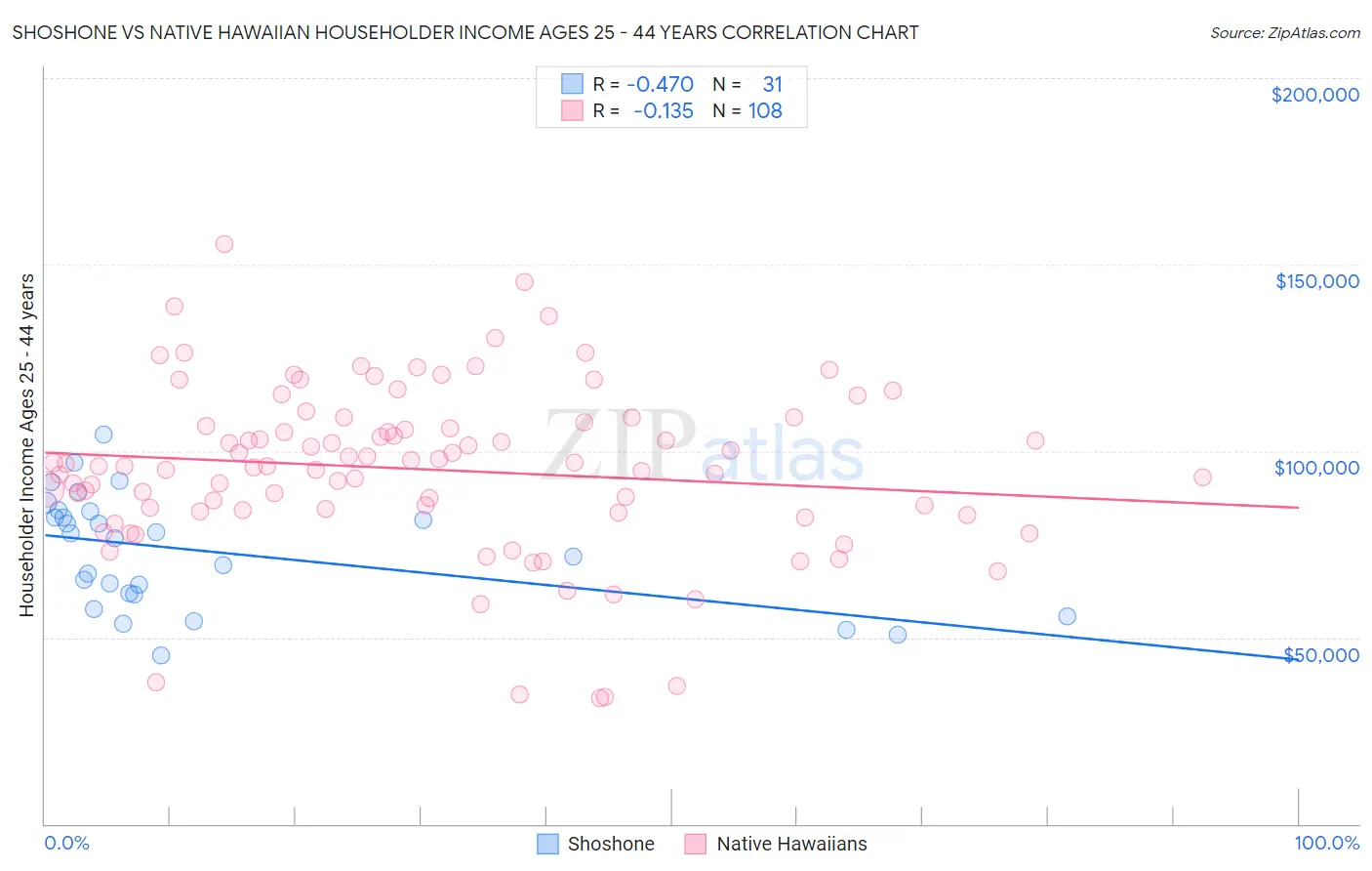 Shoshone vs Native Hawaiian Householder Income Ages 25 - 44 years
