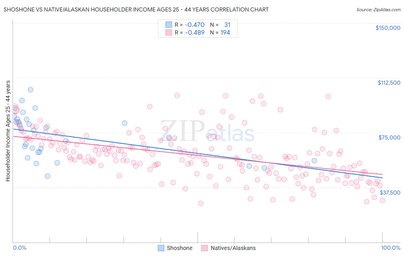 Shoshone vs Native/Alaskan Householder Income Ages 25 - 44 years