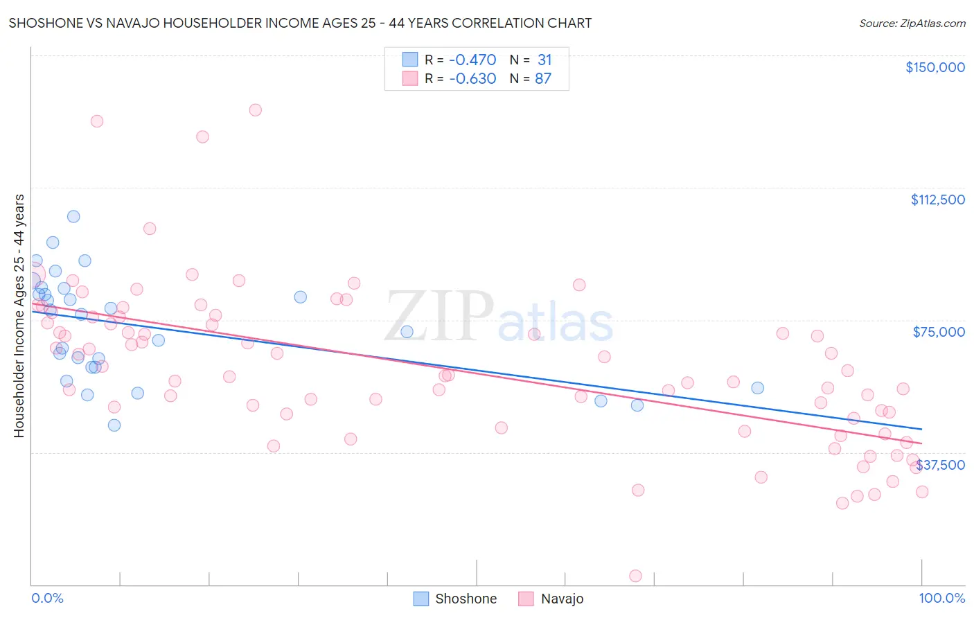 Shoshone vs Navajo Householder Income Ages 25 - 44 years
