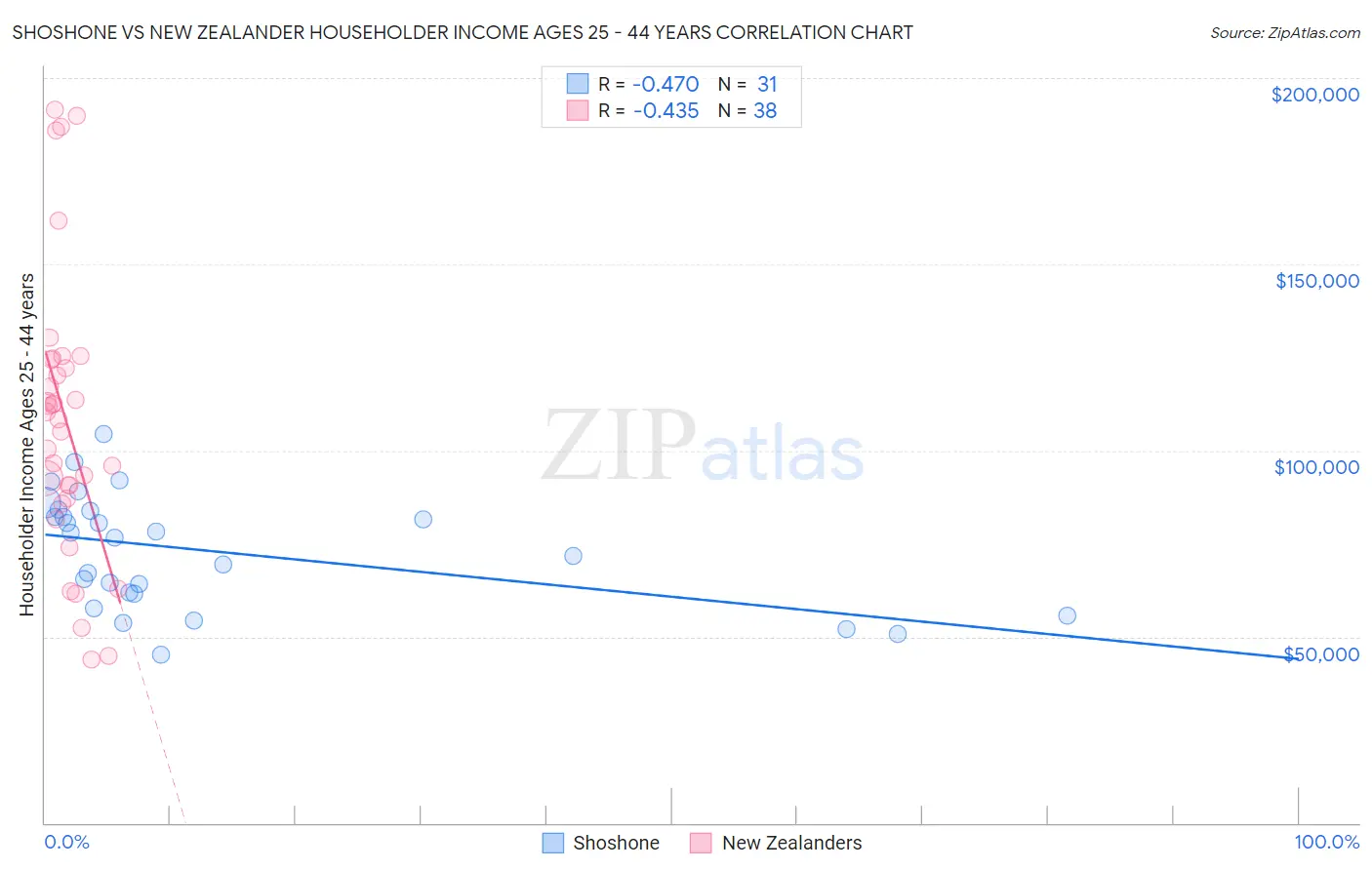 Shoshone vs New Zealander Householder Income Ages 25 - 44 years