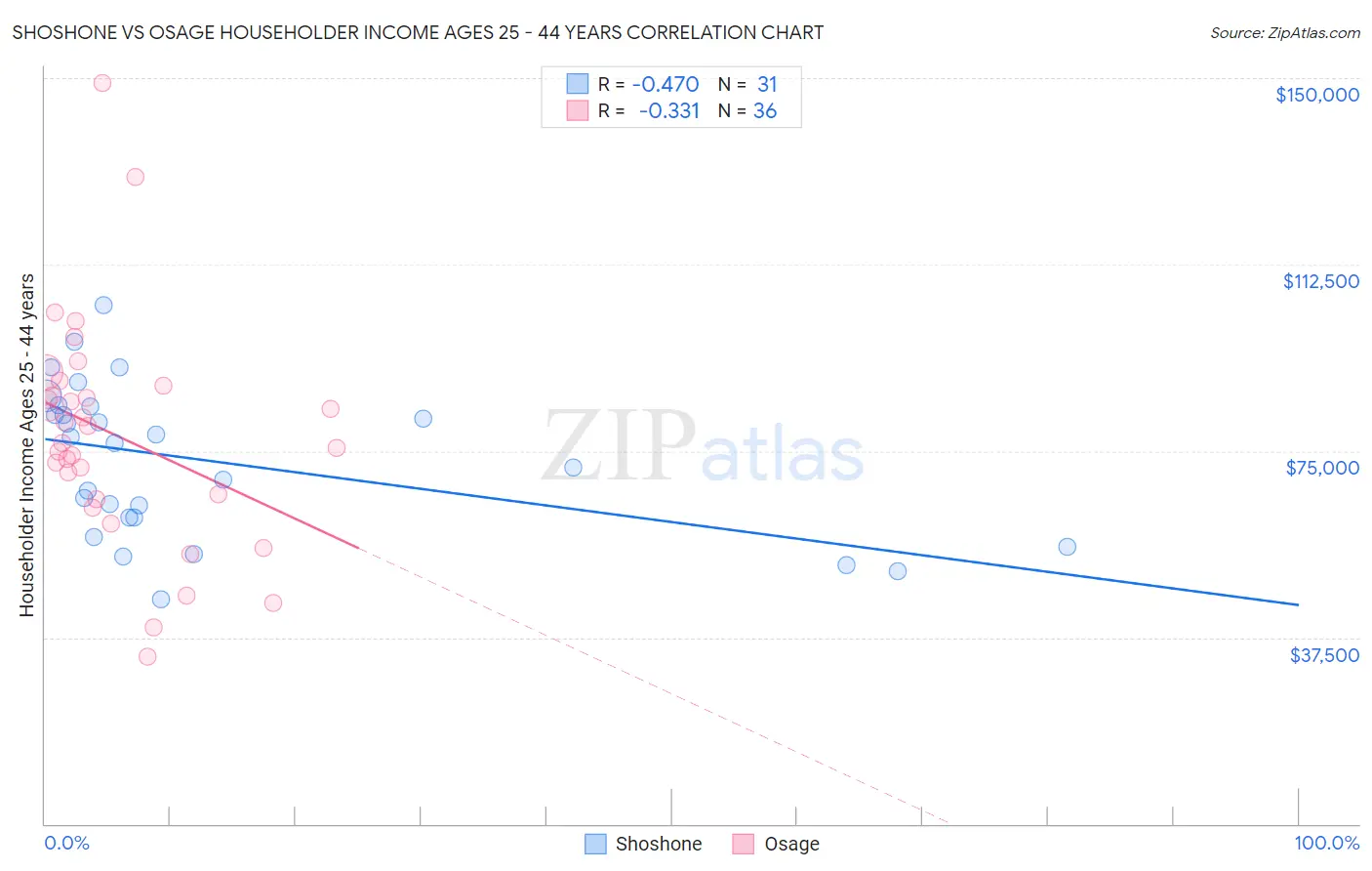 Shoshone vs Osage Householder Income Ages 25 - 44 years