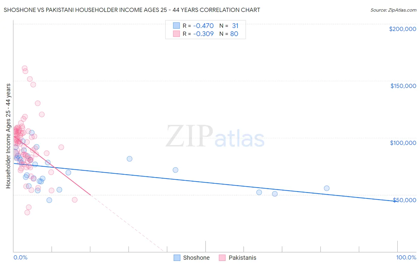 Shoshone vs Pakistani Householder Income Ages 25 - 44 years