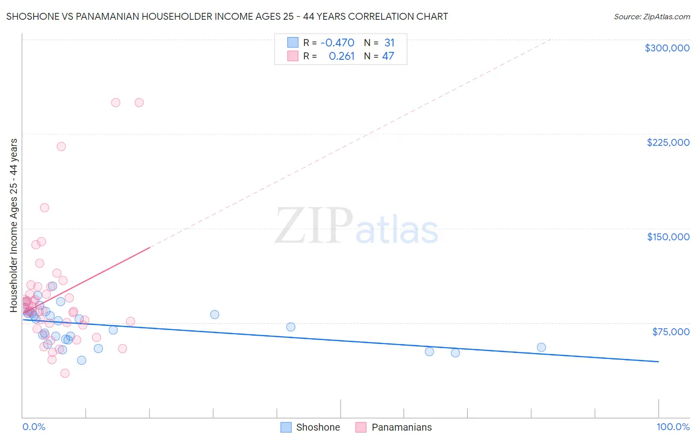 Shoshone vs Panamanian Householder Income Ages 25 - 44 years
