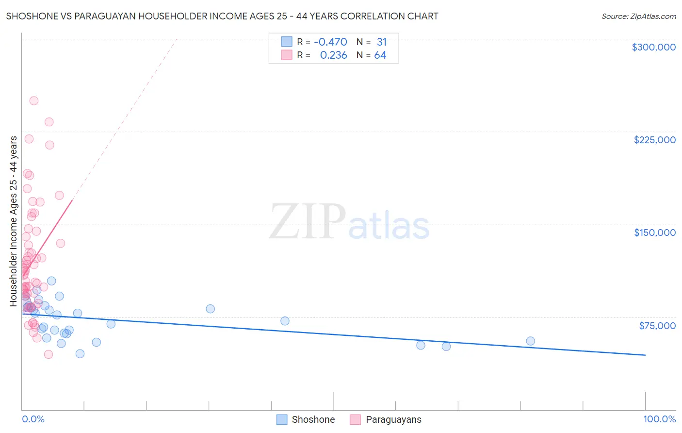 Shoshone vs Paraguayan Householder Income Ages 25 - 44 years