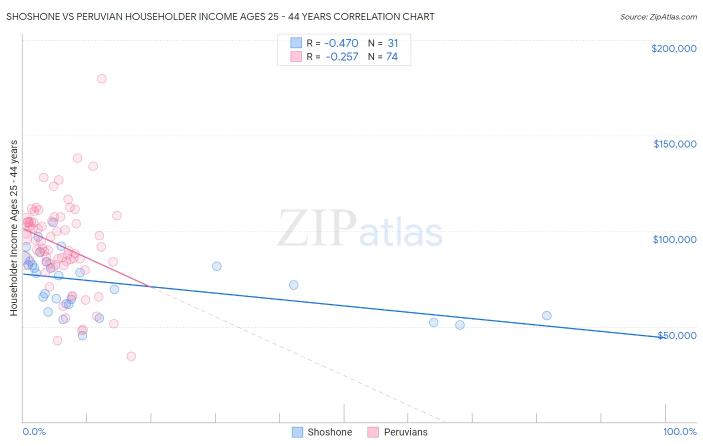 Shoshone vs Peruvian Householder Income Ages 25 - 44 years