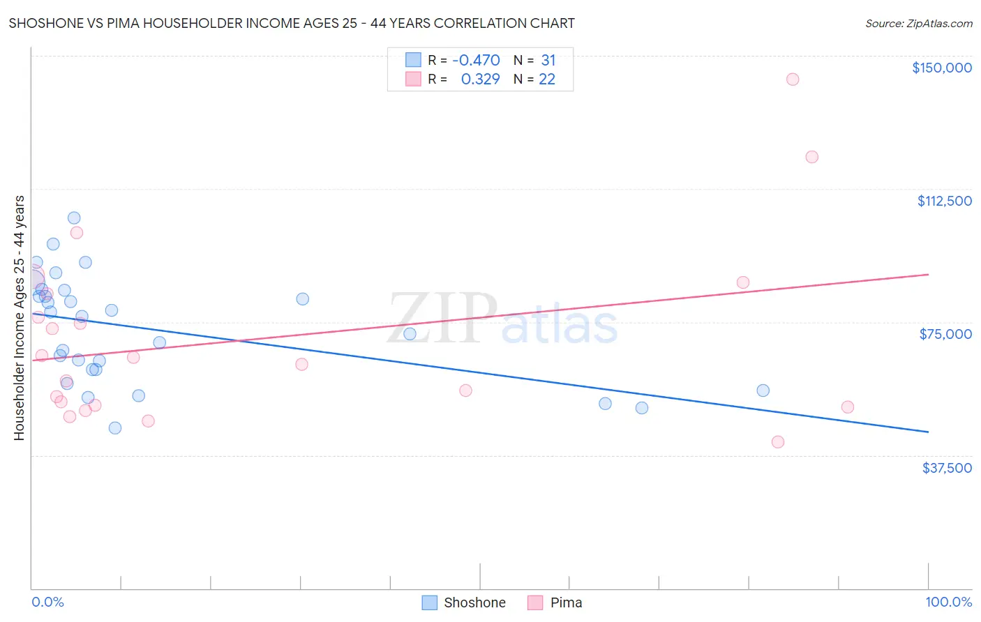 Shoshone vs Pima Householder Income Ages 25 - 44 years