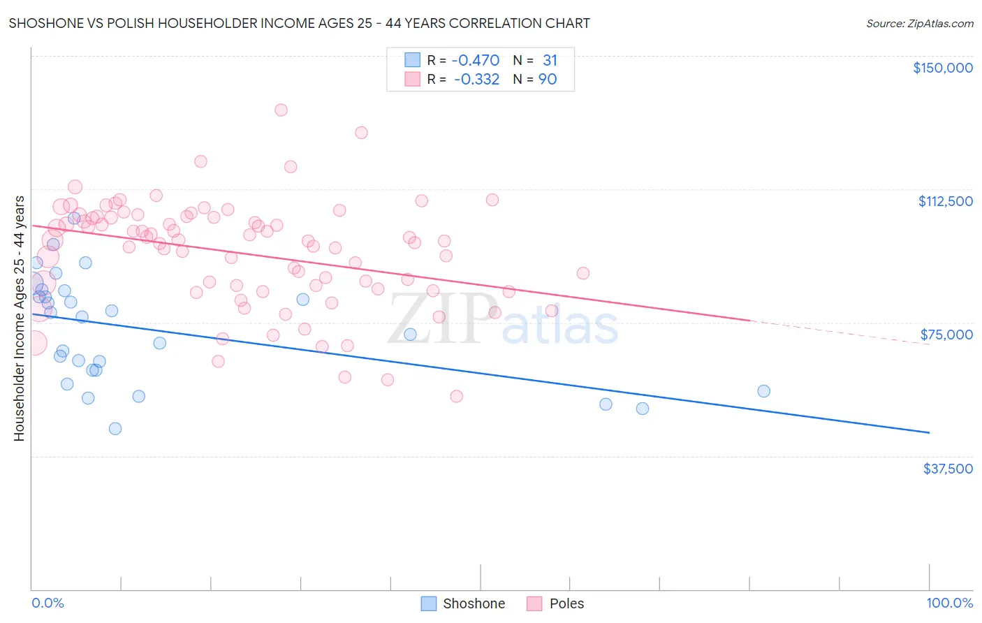 Shoshone vs Polish Householder Income Ages 25 - 44 years