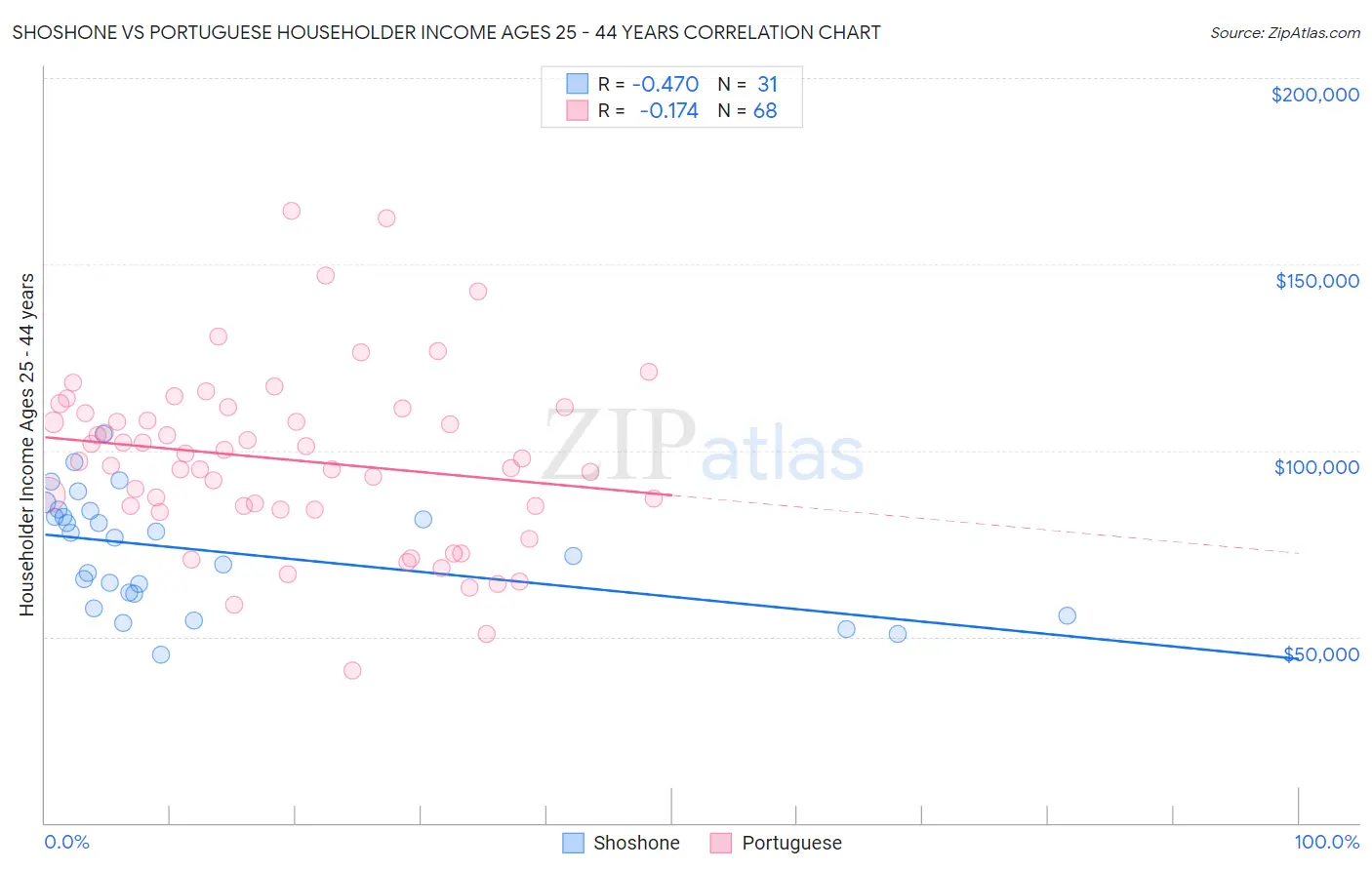 Shoshone vs Portuguese Householder Income Ages 25 - 44 years
