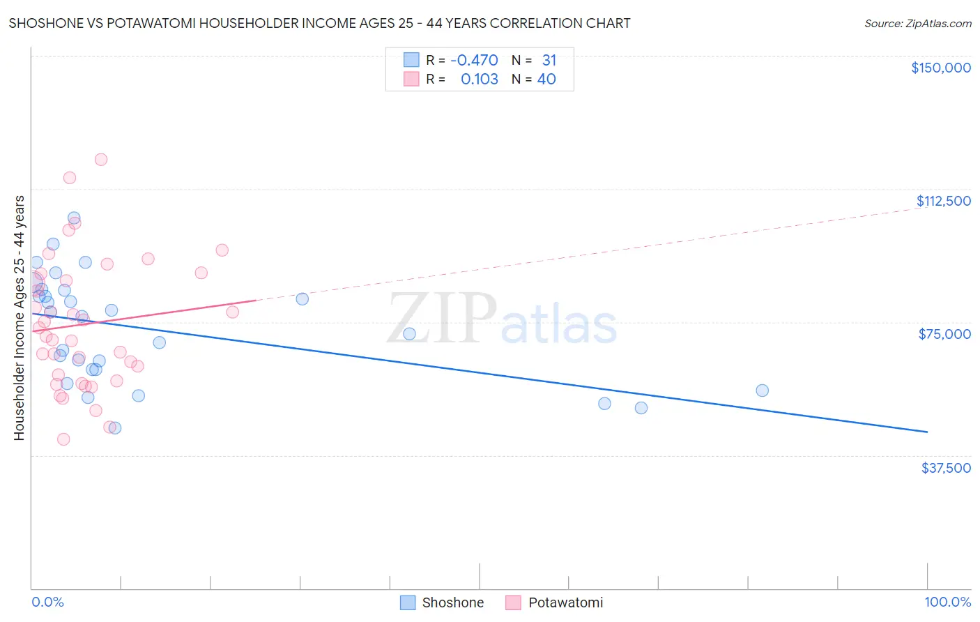 Shoshone vs Potawatomi Householder Income Ages 25 - 44 years