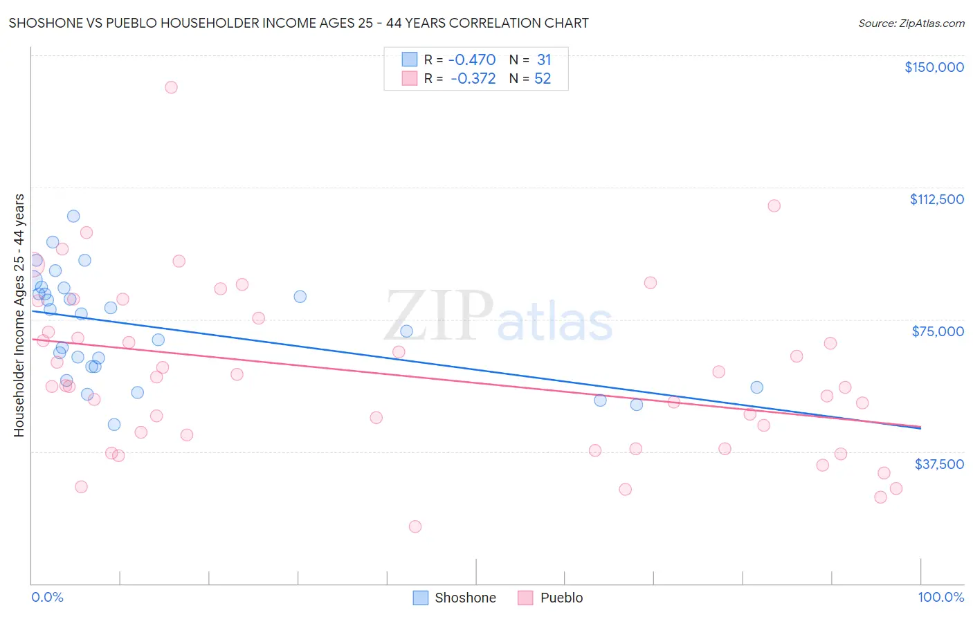 Shoshone vs Pueblo Householder Income Ages 25 - 44 years