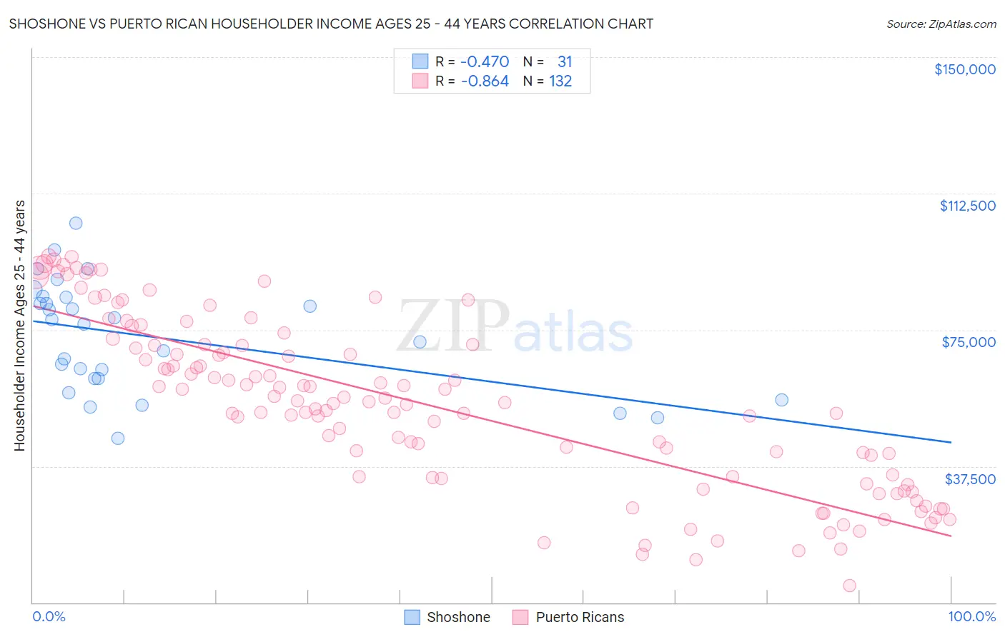 Shoshone vs Puerto Rican Householder Income Ages 25 - 44 years