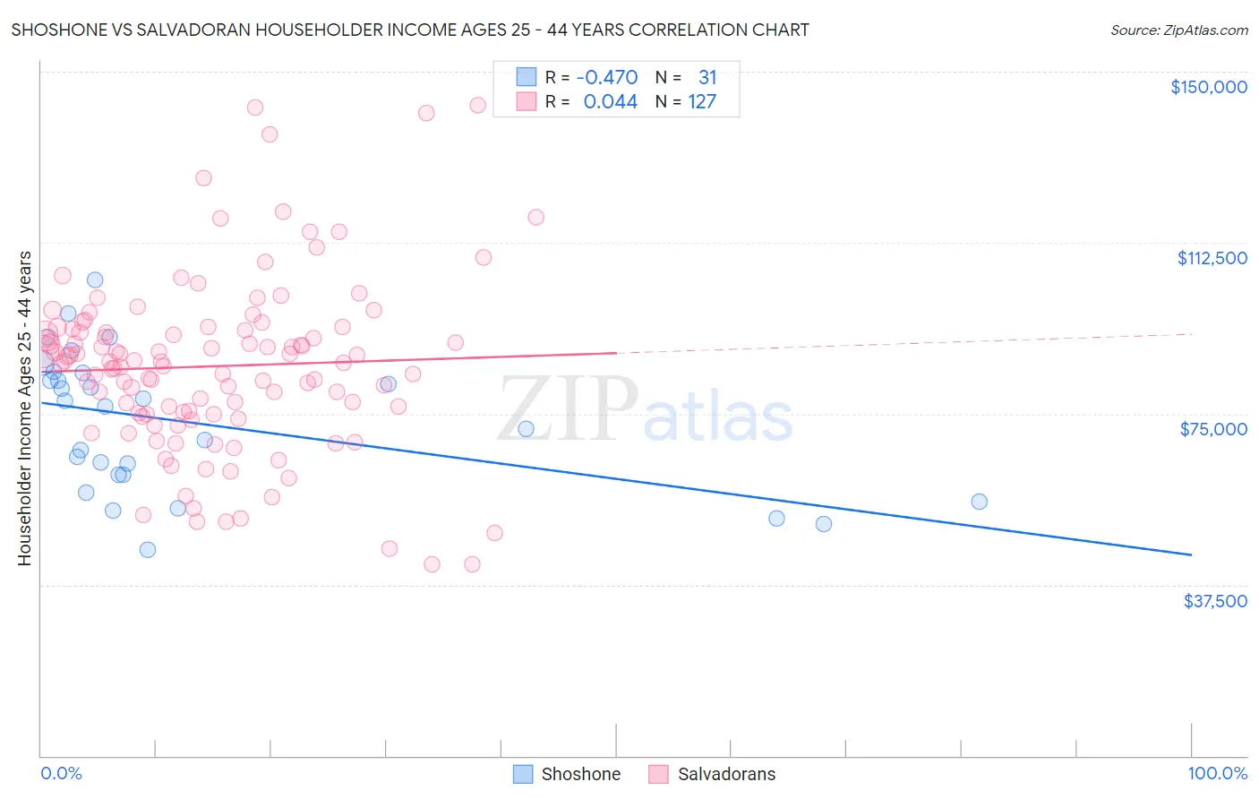 Shoshone vs Salvadoran Householder Income Ages 25 - 44 years