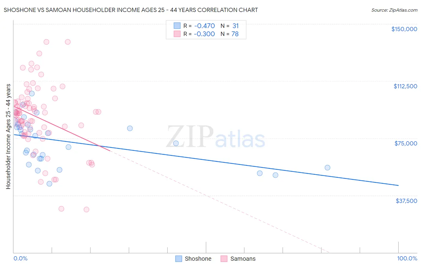 Shoshone vs Samoan Householder Income Ages 25 - 44 years
