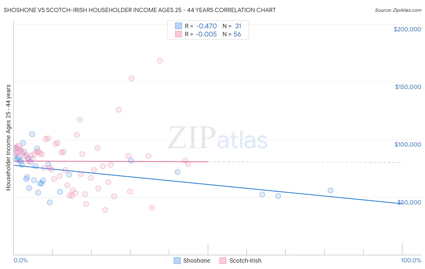 Shoshone vs Scotch-Irish Householder Income Ages 25 - 44 years