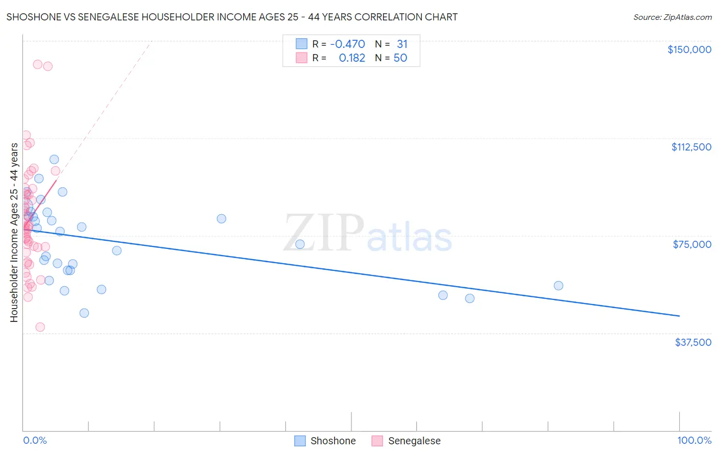 Shoshone vs Senegalese Householder Income Ages 25 - 44 years