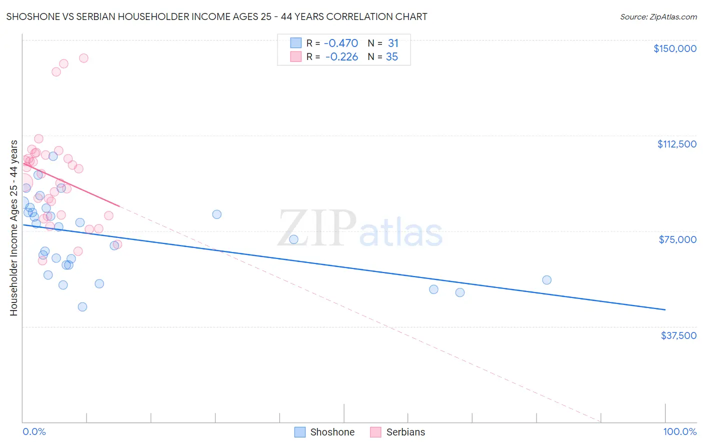 Shoshone vs Serbian Householder Income Ages 25 - 44 years
