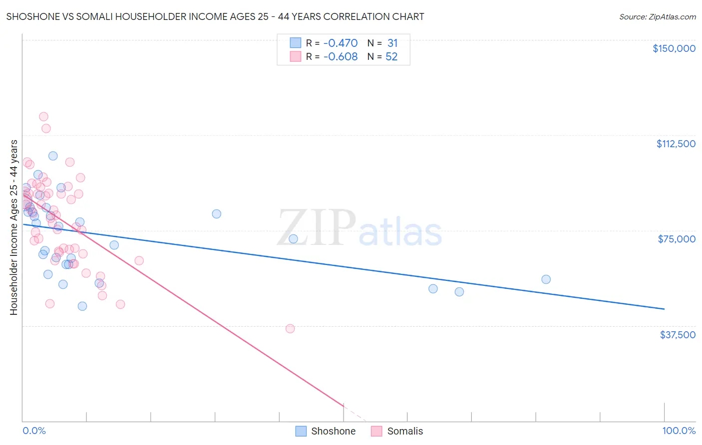 Shoshone vs Somali Householder Income Ages 25 - 44 years