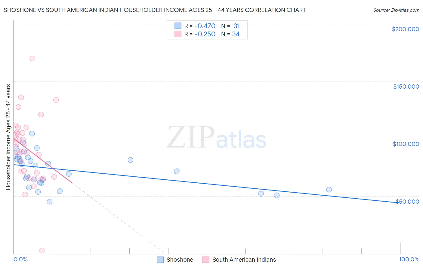Shoshone vs South American Indian Householder Income Ages 25 - 44 years