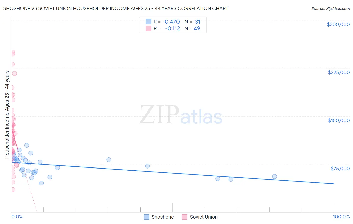 Shoshone vs Soviet Union Householder Income Ages 25 - 44 years