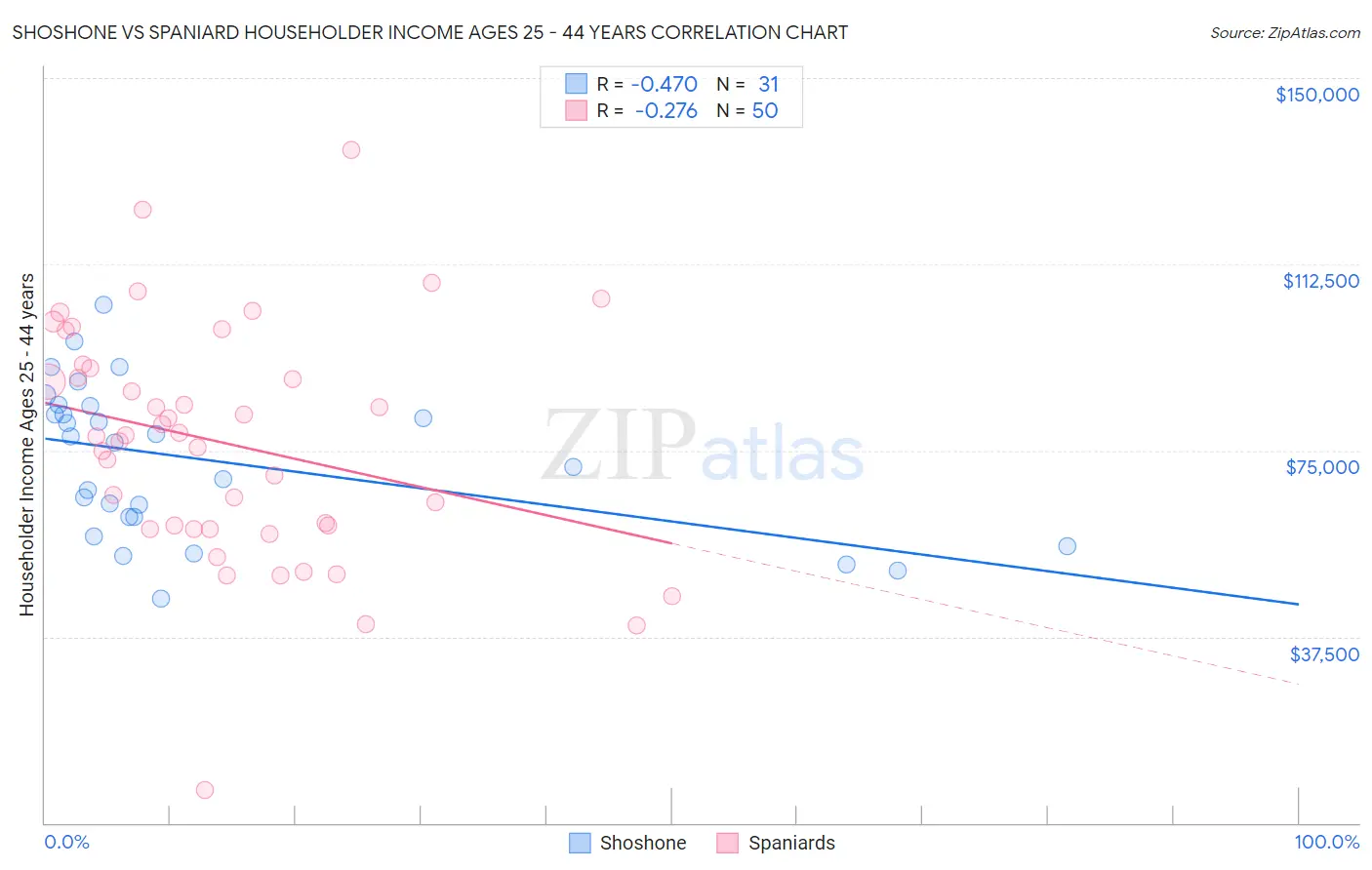 Shoshone vs Spaniard Householder Income Ages 25 - 44 years