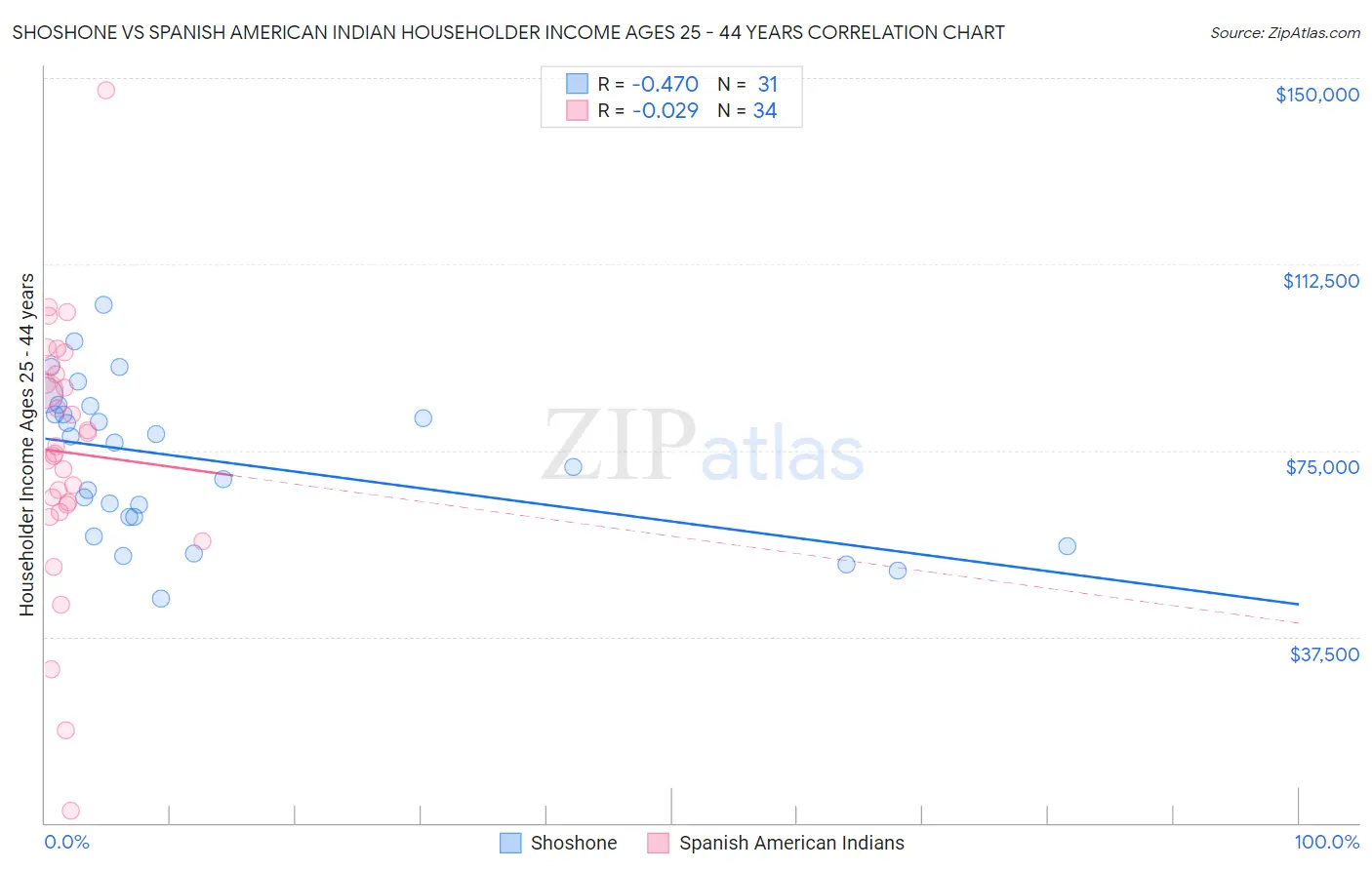 Shoshone vs Spanish American Indian Householder Income Ages 25 - 44 years