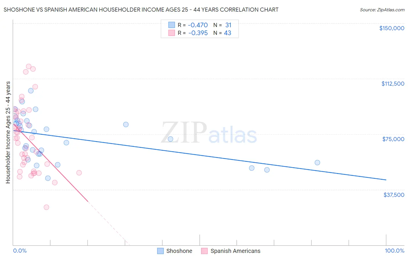 Shoshone vs Spanish American Householder Income Ages 25 - 44 years